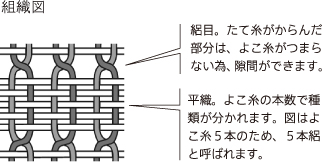 絽の組織図